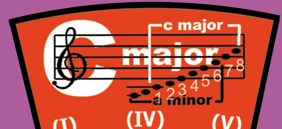 C Major ascending scale